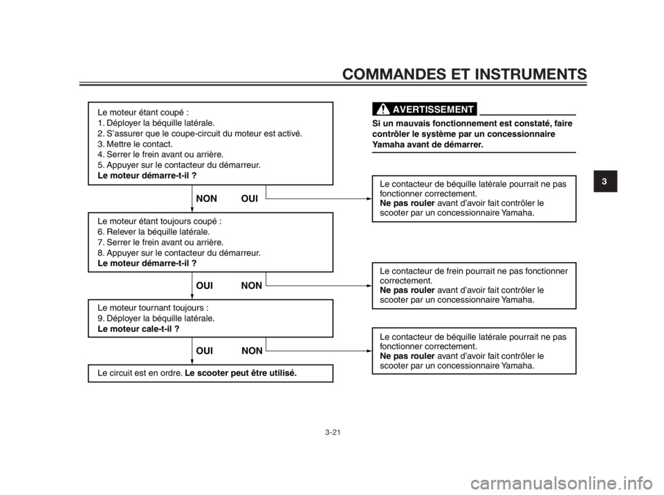 YAMAHA XMAX 250 2013  Notices Demploi (in French) COMMANDES ET INSTRUMENTS
3-21
3
Le moteur étant coupé :
1. Déployer la béquille latérale.
2. S’assurer que le coupe-circuit du moteur est activé.
3. Mettre le contact.
4. Serrer le frein avant