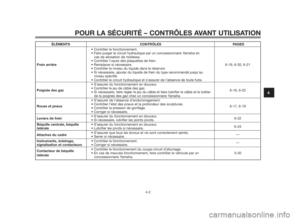YAMAHA XMAX 250 2013  Notices Demploi (in French) ÉLÉMENTS CONTRÔLES PAGES


cas de sensation de mollesse.

Frein arrière 6-19, 6-20, 6-21


niveau spécifié.


Poignée des gaz
6-16, 6-22

de la poignée des gaz chez un concessionnaire Yamaha.
