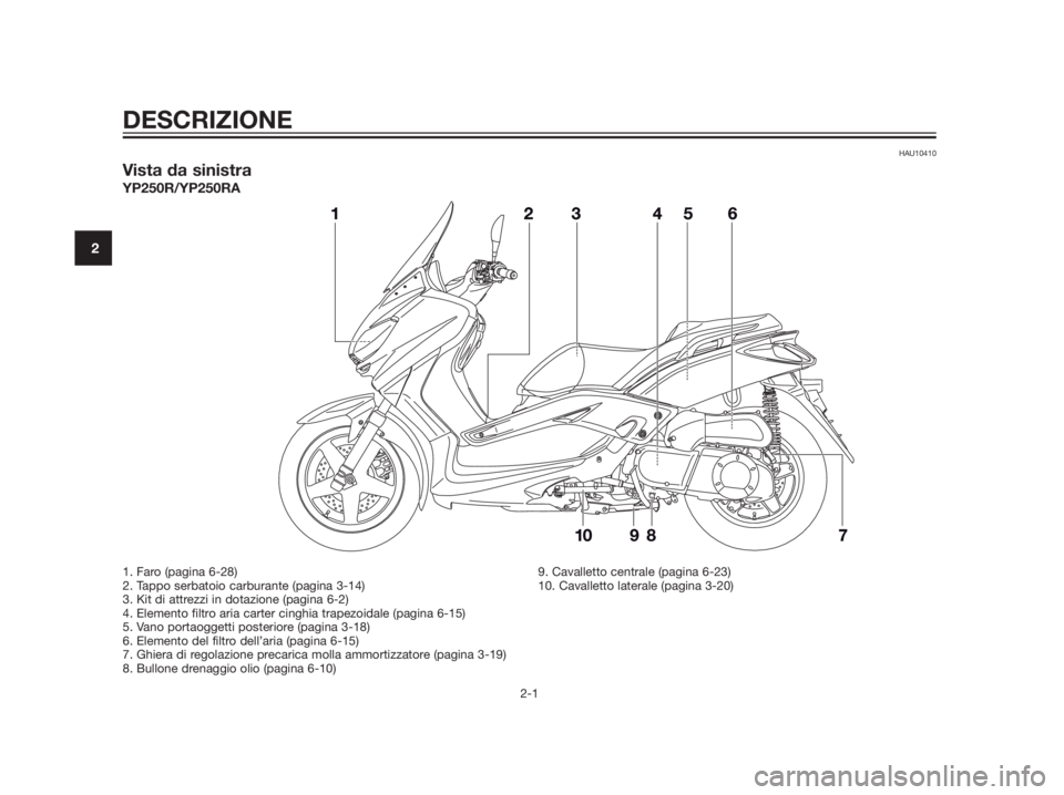 YAMAHA XMAX 250 2013  Manuale duso (in Italian) HAU10410
Vista da sinistra
YP250R/YP250RA
DESCRIZIONE
2-1
2
1. Faro (pagina 6-28)
2. Tappo serbatoio carburante (pagina 3-14)
3. Kit di attrezzi in dotazione (pagina 6-2)
4. Elemento filtro aria carte