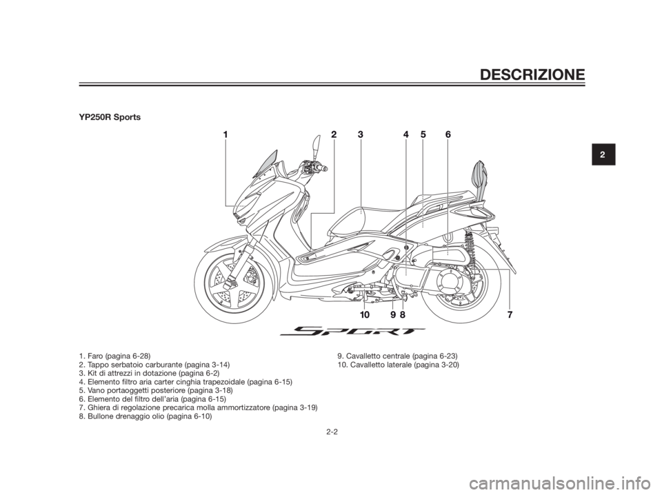 YAMAHA XMAX 250 2012  Manuale duso (in Italian) YP250R Sports
DESCRIZIONE
2-2
2
1. Faro (pagina 6-28)
2. Tappo serbatoio carburante (pagina 3-14)
3. Kit di attrezzi in dotazione (pagina 6-2)
4. Elemento filtro aria carter cinghia trapezoidale (pagi