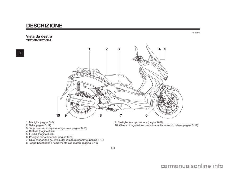 YAMAHA XMAX 250 2012  Manuale duso (in Italian) HAU10420
Vista da destra
YP250R/YP250RA
DESCRIZIONE
2-3
2
1. Maniglia (pagina 5-2)
2. Sella (pagina 3-17)
3. Tappo serbatoio liquido refrigerante (pagina 6-13)
4. Batteria (pagina 6-25)
5. Fusibili (p