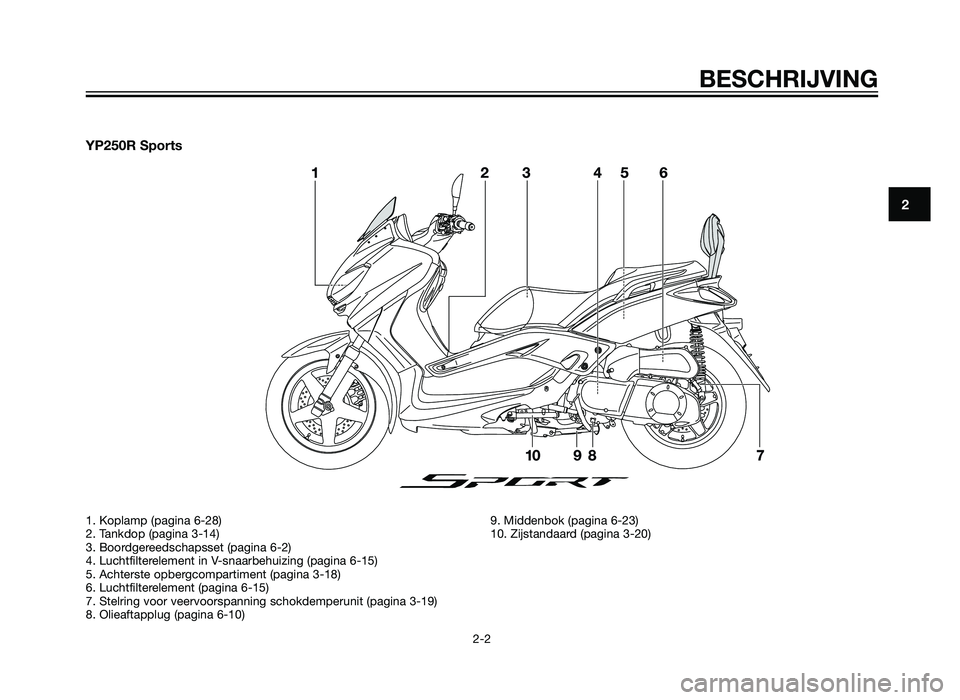 YAMAHA XMAX 250 2012  Instructieboekje (in Dutch) YP250R Sports
BESCHRIJVING
2-2
2
1. Koplamp (pagina 6-28)
2. Tankdop (pagina 3-14)
3. Boordgereedschapsset (pagina 6-2)
4. Luchtfilterelement in V-snaarbehuizing (pagina 6-15)
5. Achterste opbergcompa
