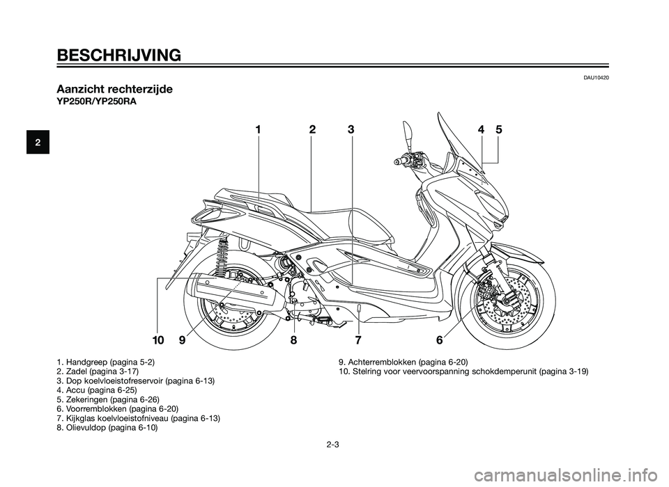 YAMAHA XMAX 250 2012  Instructieboekje (in Dutch) DAU10420
Aanzicht rechterzijde
YP250R/YP250RA
BESCHRIJVING
2-3
2
1. Handgreep (pagina 5-2)
2. Zadel (pagina 3-17)
3. Dop koelvloeistofreservoir (pagina 6-13)
4. Accu (pagina 6-25)
5. Zekeringen (pagin