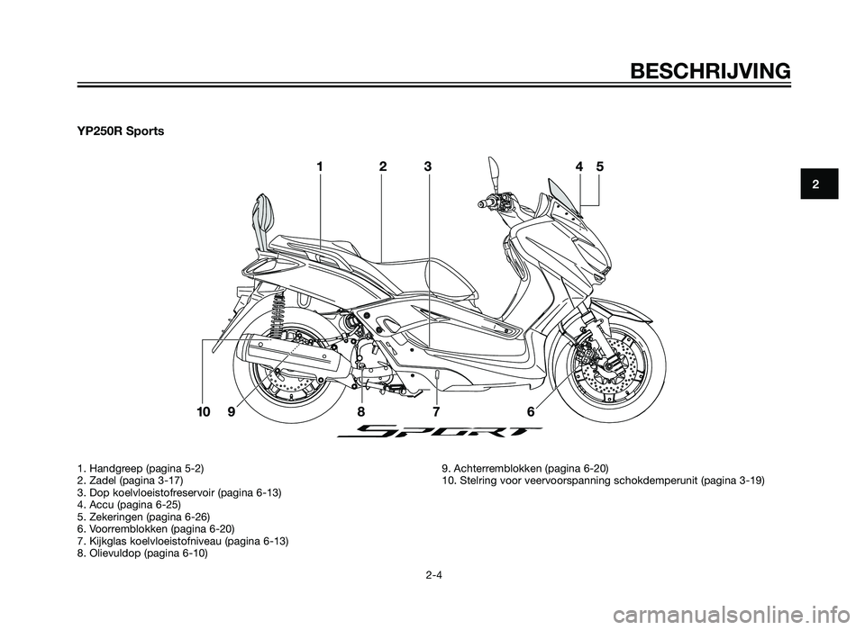 YAMAHA XMAX 250 2012  Instructieboekje (in Dutch) YP250R Sports
BESCHRIJVING
2-4
2
1. Handgreep (pagina 5-2)
2. Zadel (pagina 3-17)
3. Dop koelvloeistofreservoir (pagina 6-13)
4. Accu (pagina 6-25)
5. Zekeringen (pagina 6-26)
6. Voorremblokken (pagin