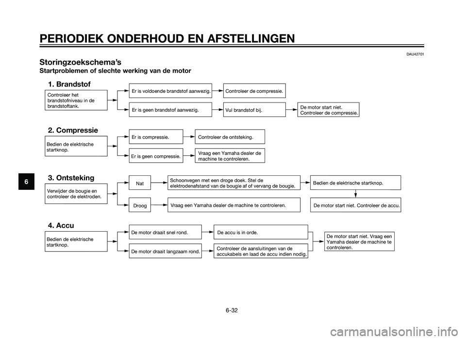 YAMAHA XMAX 250 2012 Instructieboekje (in Dutch) DAU42701
Storingzoekschema’s
Startproblemen of slechte werking van de motor
Controleer het
brandstofniveau in de
brandstoftank.
1. BrandstofEr is voldoende brandstof aanwezig.Er is geen brandstof aa YAMAHA XMAX 250 2012 Instructieboekje (in Dutch) DAU42701
Storingzoekschema’s
Startproblemen of slechte werking van de motor
Controleer het
brandstofniveau in de
brandstoftank.
1. BrandstofEr is voldoende brandstof aanwezig.Er is geen brandstof aa