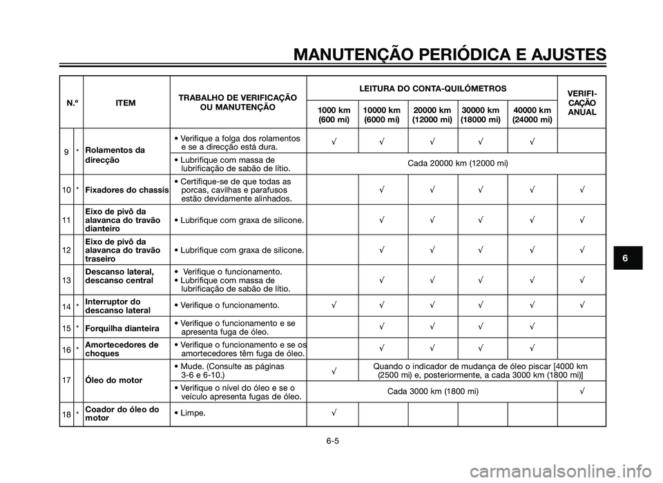 YAMAHA XMAX 250 2013 Manual de utilização (in Portuguese) MANUTENÇÃO PERIÓDICA E AJUSTES
6-5
6
LEITURA DO CONTA-QUILÓMETROSVERIFI-
N.º ITEM TRABALHO DE VERIFICAÇÃO
CAÇÃO
OU MANUTENÇÃO 1000 km 10000 km 20000 km 30000 km 40000 km ANUAL
(600 mi) (600 YAMAHA XMAX 250 2013 Manual de utilização (in Portuguese) MANUTENÇÃO PERIÓDICA E AJUSTES
6-5
6
LEITURA DO CONTA-QUILÓMETROSVERIFI-
N.º ITEM TRABALHO DE VERIFICAÇÃO
CAÇÃO
OU MANUTENÇÃO 1000 km 10000 km 20000 km 30000 km 40000 km ANUAL
(600 mi) (600