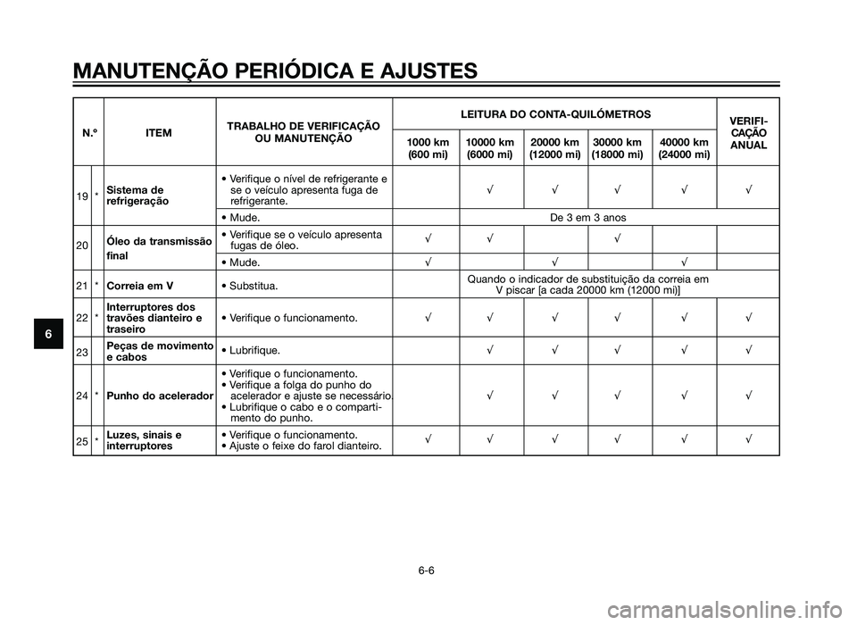 YAMAHA XMAX 250 2013 Manual de utilização (in Portuguese) MANUTENÇÃO PERIÓDICA E AJUSTES
6-6
6
LEITURA DO CONTA-QUILÓMETROSVERIFI-
N.º ITEM TRABALHO DE VERIFICAÇÃO
CAÇÃO
OU MANUTENÇÃO 1000 km 10000 km 20000 km 30000 km 40000 km ANUAL
(600 mi) (600 YAMAHA XMAX 250 2013 Manual de utilização (in Portuguese) MANUTENÇÃO PERIÓDICA E AJUSTES
6-6
6
LEITURA DO CONTA-QUILÓMETROSVERIFI-
N.º ITEM TRABALHO DE VERIFICAÇÃO
CAÇÃO
OU MANUTENÇÃO 1000 km 10000 km 20000 km 30000 km 40000 km ANUAL
(600 mi) (600