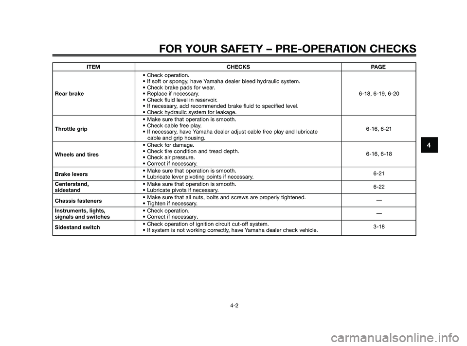 YAMAHA XMAX 250 2010 Owners Guide 
ITEM CHECKS PAGE• Check operation.
• If soft or spongy, have Yamaha dealer bleed hydraulic system.
• Check brake pads for wear.
Rear brake • Replace if necessary. 6-18, 6-19, 6-20
• Check f