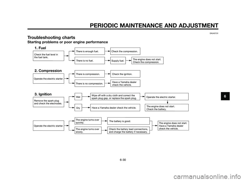 YAMAHA XMAX 250 2010 Manual PDF 
PERIODIC MAINTENANCE AND ADJUSTMENT
6-30
6
EAU42131
Troubleshooting charts
Starting problems or poor engine performance

Check the fuel level in
the fuel tank.
1. FuelThere is enough fuel.There is no