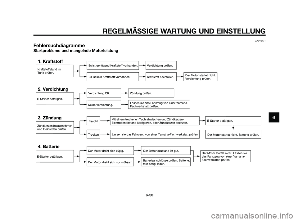 YAMAHA XMAX 250 2010  Betriebsanleitungen (in German) GAU42131
Fehlersuchdiagramme
Startprobleme und mangelnde Motorleistung
Kraftstoffstand im
Tank prüfen.
1. KraftstoffEs ist genügend Kraftstoff vorhanden.
Es ist kein Kraftstoff vorhanden.Verdichtung