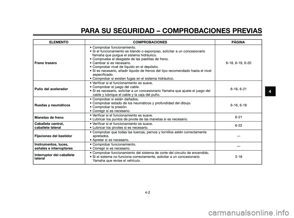 YAMAHA XMAX 250 2010  Manuale de Empleo (in Spanish) 
PARA SU SEGURIDAD – COMPROBACIONES PREVIAS
4-2
4
ELEMENTO COMPROBACIONES PÁGINA• Comprobar funcionamiento.
• Si el funcionamiento es blando o esponjoso, solicitar a un concesionario\
 Yamaha q