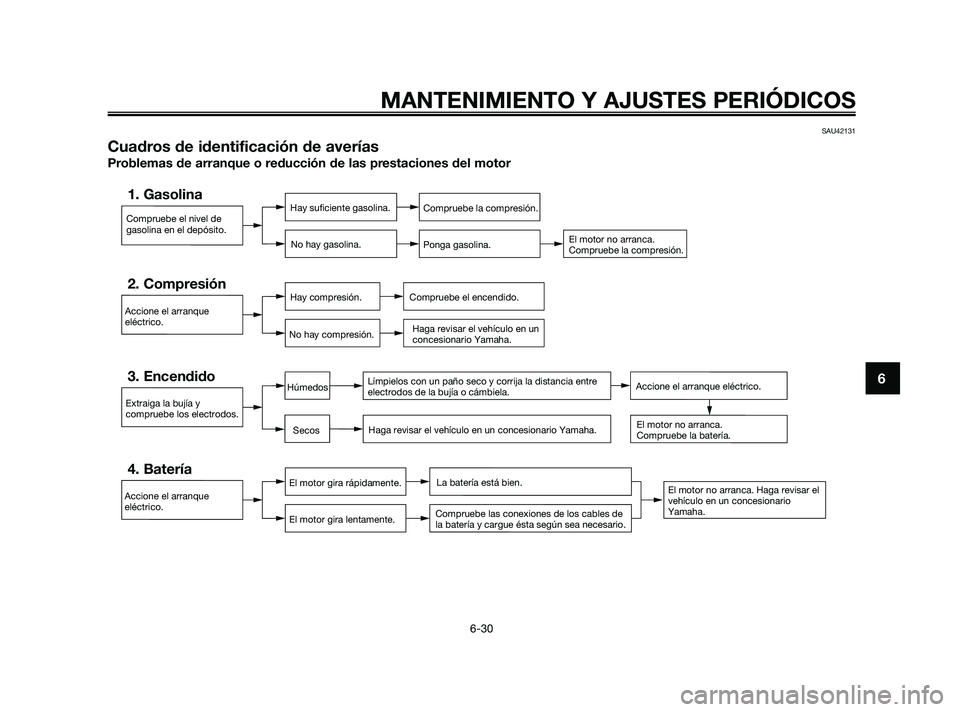 YAMAHA XMAX 250 2010  Manuale de Empleo (in Spanish) 
SAU42131
Cuadros de identificación de averías
Problemas de arranque o reducción de las prestaciones del motor

Compruebe el nivel de
gasolina en el depósito.
1. GasolinaHay suficiente gasolina.No