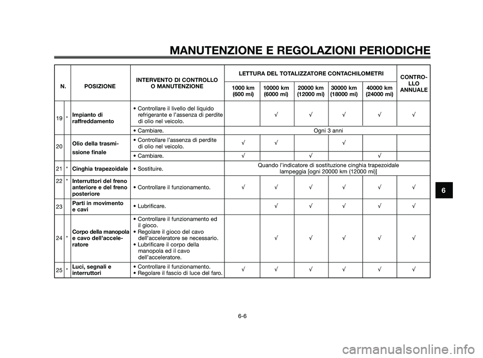 YAMAHA XMAX 250 2010  Manuale duso (in Italian) LETTURA DEL TOTALIZZATORE CONTACHILOMETRI
INTERVENTO DI CONTROLLO CONTRO-
N. POSIZIONE O MANUTENZIONE 1000 km 10000 km 20000 km 30000 km 40000 km LLO
(600 mi) (6000 mi) (12000 mi) (18000 mi) (24000 mi