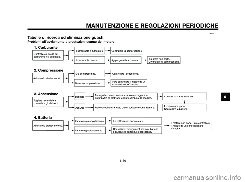 YAMAHA XMAX 250 2010  Manuale duso (in Italian) HAU42131
Tabelle di ricerca ed eliminazione guasti
Problemi all’avviamento o prestazioni scarse del motore
Controllare il livello del
carburante nel serbatoio.
1. CarburanteIl carburante è sufficie