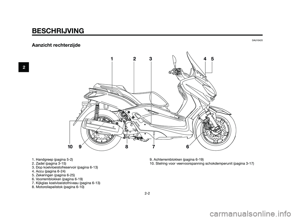 YAMAHA XMAX 250 2010  Instructieboekje (in Dutch) 
DAU10420
Aanzicht rechterzijde

BESCHRIJVING
2-2
2
1. Handgreep (pagina 5-2)
2. Zadel (pagina 3-15)
3. Dop koelvloeistofreservoir (pagina 6-13)
4. Accu (pagina 6-24)
5. Zekeringen (pagina 6-25)
6. Vo