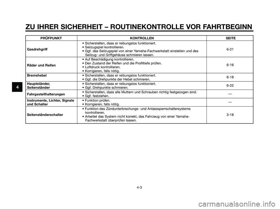 YAMAHA XMAX 250 2009 Betriebsanleitungen (in German) ZU IHRER SICHERHEIT – ROUTINEKONTROLLE VOR FAHRTBEGINN
4-3
4
PRÜFPUNKT KONTROLLEN SEITE
• Sicherstellen, dass er reibungslos funktioniert.
Gasdrehgriff• Seilzugspiel kontrollieren.
6-21
• Ggf YAMAHA XMAX 250 2009 Betriebsanleitungen (in German) ZU IHRER SICHERHEIT – ROUTINEKONTROLLE VOR FAHRTBEGINN
4-3
4
PRÜFPUNKT KONTROLLEN SEITE
• Sicherstellen, dass er reibungslos funktioniert.
Gasdrehgriff• Seilzugspiel kontrollieren.
6-21
• Ggf