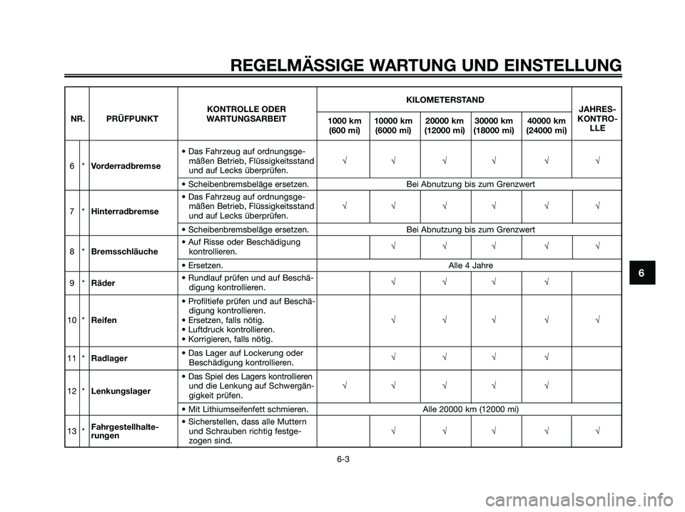 YAMAHA XMAX 250 2009 Betriebsanleitungen (in German) REGELMÄSSIGE WARTUNG UND EINSTELLUNG
6-3
6
KILOMETERSTAND
KONTROLLE ODERJAHRES-
NR. PRÜFPUNKT WARTUNGSARBEIT
1000 km 10000 km 20000 km 30000 km 40000 kmKONTRO-
(600 mi) (6000 mi) (12000 mi) (18000 m YAMAHA XMAX 250 2009 Betriebsanleitungen (in German) REGELMÄSSIGE WARTUNG UND EINSTELLUNG
6-3
6
KILOMETERSTAND
KONTROLLE ODERJAHRES-
NR. PRÜFPUNKT WARTUNGSARBEIT
1000 km 10000 km 20000 km 30000 km 40000 kmKONTRO-
(600 mi) (6000 mi) (12000 mi) (18000 m