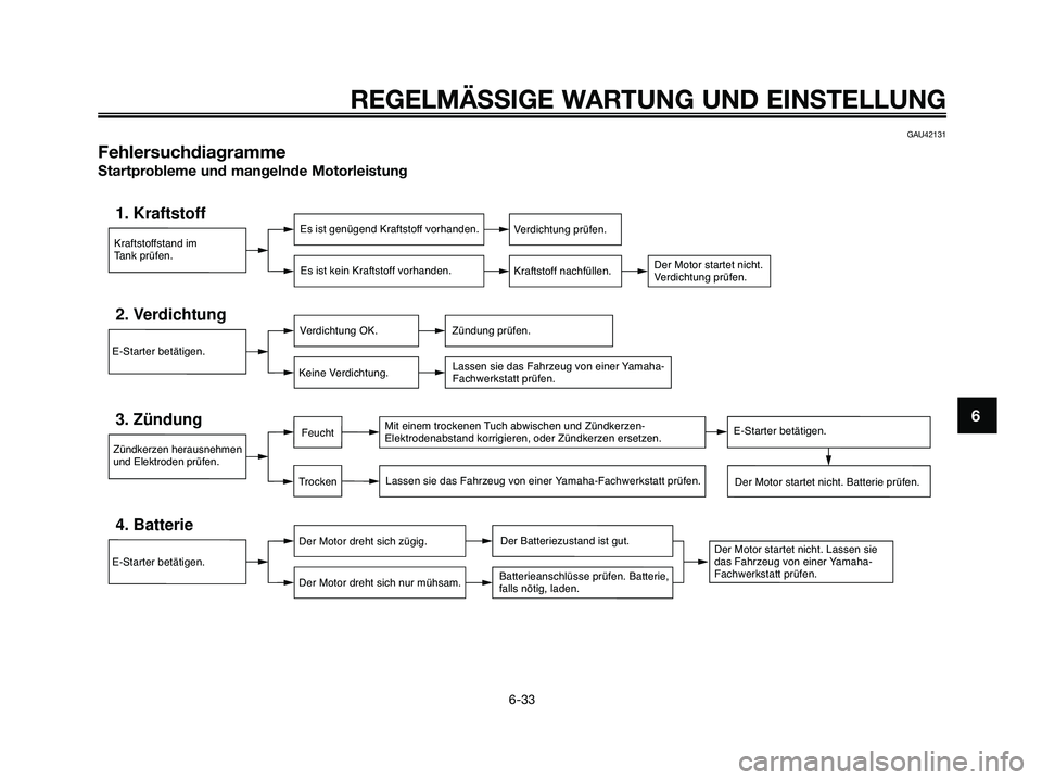 YAMAHA XMAX 250 2009 Betriebsanleitungen (in German) REGELMÄSSIGE WARTUNG UND EINSTELLUNG
6-33
6
GAU42131
Fehlersuchdiagramme
Startprobleme und mangelnde Motorleistung
Kraftstoffstand im
Tank prüfen.
1. KraftstoffEs ist genügend Kraftstoff vorhanden. YAMAHA XMAX 250 2009 Betriebsanleitungen (in German) REGELMÄSSIGE WARTUNG UND EINSTELLUNG
6-33
6
GAU42131
Fehlersuchdiagramme
Startprobleme und mangelnde Motorleistung
Kraftstoffstand im
Tank prüfen.
1. KraftstoffEs ist genügend Kraftstoff vorhanden.