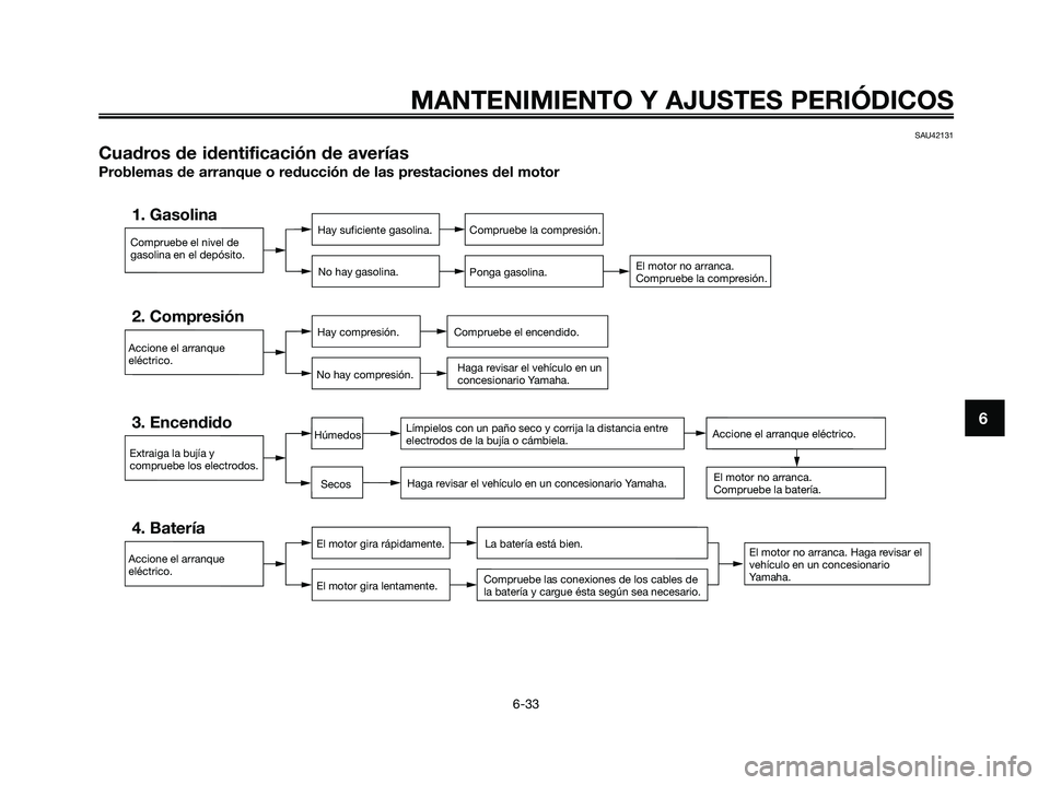 YAMAHA XMAX 250 2009 Manuale de Empleo (in Spanish) MANTENIMIENTO Y AJUSTES PERIÓDICOS
6-33
6
SAU42131
Cuadros de identificación de averías
Problemas de arranque o reducción de las prestaciones del motor
Compruebe el nivel de
gasolina en el depósi YAMAHA XMAX 250 2009 Manuale de Empleo (in Spanish) MANTENIMIENTO Y AJUSTES PERIÓDICOS
6-33
6
SAU42131
Cuadros de identificación de averías
Problemas de arranque o reducción de las prestaciones del motor
Compruebe el nivel de
gasolina en el depósi