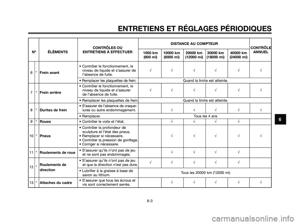 YAMAHA XMAX 250 2009 Notices Demploi (in French) ENTRETIENS ET RÉGLAGES PÉRIODIQUES
6-3
6
DISTANCE AU COMPTEUR
CONTRÖLES OUCONTRÔLE
Nº ÉLÉMENTS ENTRETIENS À EFFECTUER
1000 km 10000 km 20000 km 30000 km 40000 kmANNUEL
(600 mi) (6000 mi) (1200 YAMAHA XMAX 250 2009 Notices Demploi (in French) ENTRETIENS ET RÉGLAGES PÉRIODIQUES
6-3
6
DISTANCE AU COMPTEUR
CONTRÖLES OUCONTRÔLE
Nº ÉLÉMENTS ENTRETIENS À EFFECTUER
1000 km 10000 km 20000 km 30000 km 40000 kmANNUEL
(600 mi) (6000 mi) (1200