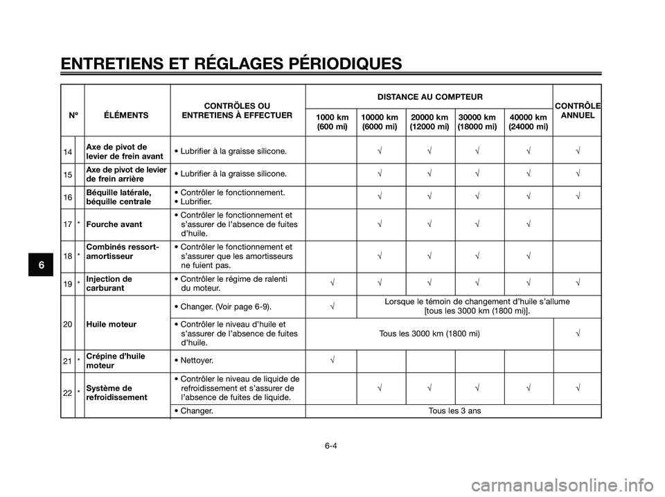 YAMAHA XMAX 250 2009 Notices Demploi (in French) ENTRETIENS ET RÉGLAGES PÉRIODIQUES
6-4
6
DISTANCE AU COMPTEUR
CONTRÖLES OUCONTRÔLE
Nº ÉLÉMENTS ENTRETIENS À EFFECTUER
1000 km 10000 km 20000 km 30000 km 40000 kmANNUEL
(600 mi) (6000 mi) (1200 YAMAHA XMAX 250 2009 Notices Demploi (in French) ENTRETIENS ET RÉGLAGES PÉRIODIQUES
6-4
6
DISTANCE AU COMPTEUR
CONTRÖLES OUCONTRÔLE
Nº ÉLÉMENTS ENTRETIENS À EFFECTUER
1000 km 10000 km 20000 km 30000 km 40000 kmANNUEL
(600 mi) (6000 mi) (1200