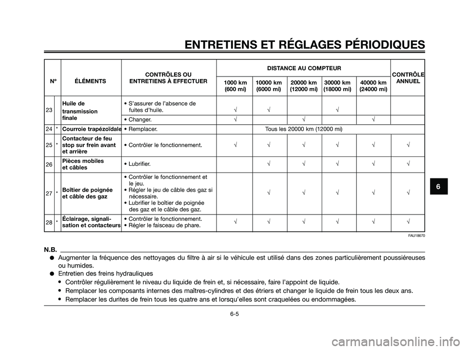 YAMAHA XMAX 250 2009 Notices Demploi (in French) ENTRETIENS ET RÉGLAGES PÉRIODIQUES
6-5
6
DISTANCE AU COMPTEUR
CONTRÖLES OUCONTRÔLE
Nº ÉLÉMENTS ENTRETIENS À EFFECTUER
1000 km 10000 km 20000 km 30000 km 40000 kmANNUEL
(600 mi) (6000 mi) (1200 YAMAHA XMAX 250 2009 Notices Demploi (in French) ENTRETIENS ET RÉGLAGES PÉRIODIQUES
6-5
6
DISTANCE AU COMPTEUR
CONTRÖLES OUCONTRÔLE
Nº ÉLÉMENTS ENTRETIENS À EFFECTUER
1000 km 10000 km 20000 km 30000 km 40000 kmANNUEL
(600 mi) (6000 mi) (1200