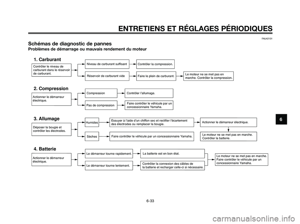 YAMAHA XMAX 250 2009 Notices Demploi (in French) ENTRETIENS ET RÉGLAGES PÉRIODIQUES
6-33
6
FAU42131
Schémas de diagnostic de pannes
Problèmes de démarrage ou mauvais rendement du moteur
Contrôler le niveau de
carburant dans le réservoir
de ca YAMAHA XMAX 250 2009 Notices Demploi (in French) ENTRETIENS ET RÉGLAGES PÉRIODIQUES
6-33
6
FAU42131
Schémas de diagnostic de pannes
Problèmes de démarrage ou mauvais rendement du moteur
Contrôler le niveau de
carburant dans le réservoir
de ca