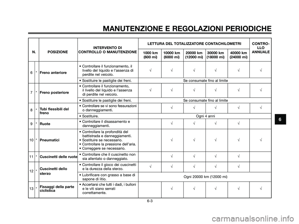 YAMAHA XMAX 250 2009 Manuale duso (in Italian) MANUTENZIONE E REGOLAZIONI PERIODICHE
6-3
6
LETTURA DEL TOTALIZZATORE CONTACHILOMETRI CONTRO-
INTERVENTO DILLO
N. POSIZIONE CONTROLLO O MANUTENZIONE
1000 km 10000 km 20000 km 30000 km 40000 kmANNUALE YAMAHA XMAX 250 2009 Manuale duso (in Italian) MANUTENZIONE E REGOLAZIONI PERIODICHE
6-3
6
LETTURA DEL TOTALIZZATORE CONTACHILOMETRI CONTRO-
INTERVENTO DILLO
N. POSIZIONE CONTROLLO O MANUTENZIONE
1000 km 10000 km 20000 km 30000 km 40000 kmANNUALE
