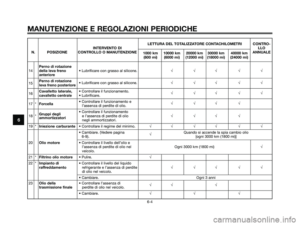 YAMAHA XMAX 250 2009 Manuale duso (in Italian) MANUTENZIONE E REGOLAZIONI PERIODICHE
6-4
6
LETTURA DEL TOTALIZZATORE CONTACHILOMETRI CONTRO-
INTERVENTO DILLO
N. POSIZIONE CONTROLLO O MANUTENZIONE
1000 km 10000 km 20000 km 30000 km 40000 kmANNUALE YAMAHA XMAX 250 2009 Manuale duso (in Italian) MANUTENZIONE E REGOLAZIONI PERIODICHE
6-4
6
LETTURA DEL TOTALIZZATORE CONTACHILOMETRI CONTRO-
INTERVENTO DILLO
N. POSIZIONE CONTROLLO O MANUTENZIONE
1000 km 10000 km 20000 km 30000 km 40000 kmANNUALE