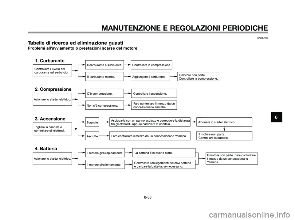 YAMAHA XMAX 250 2009 Manuale duso (in Italian) MANUTENZIONE E REGOLAZIONI PERIODICHE
6-33
6
HAU42131
Tabelle di ricerca ed eliminazione guasti
Problemi all’avviamento o prestazioni scarse del motore
Controllare il livello del
carburante nel serb YAMAHA XMAX 250 2009 Manuale duso (in Italian) MANUTENZIONE E REGOLAZIONI PERIODICHE
6-33
6
HAU42131
Tabelle di ricerca ed eliminazione guasti
Problemi all’avviamento o prestazioni scarse del motore
Controllare il livello del
carburante nel serb