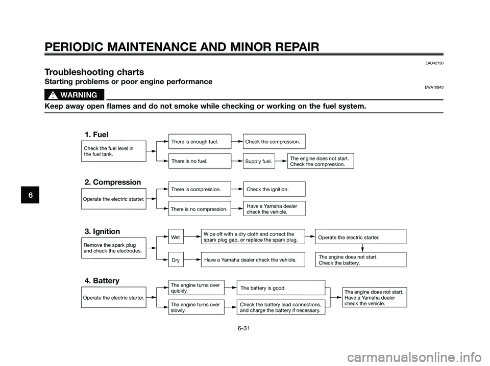 YAMAHA XMAX 250 2008 Manual PDF PERIODIC MAINTENANCE AND MINOR REPAIR
6-31
6
EAU42130
Troubleshooting charts
Starting problems or poor engine performanceEWA10840
s s
WARNING
Keep away open flames and do not smoke while checking or w YAMAHA XMAX 250 2008 Manual PDF PERIODIC MAINTENANCE AND MINOR REPAIR
6-31
6
EAU42130
Troubleshooting charts
Starting problems or poor engine performanceEWA10840
s s
WARNING
Keep away open flames and do not smoke while checking or w