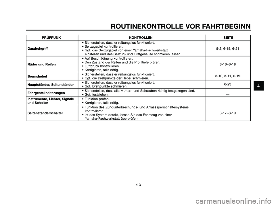 YAMAHA XMAX 250 2008 Betriebsanleitungen (in German) PRÜFPUNK KONTROLLEN SEITE
• Sicherstellen, dass er reibungslos funktioniert.
Gasdrehgriff• Seilzugspiel kontrollieren.
5-2, 6-15, 6-21
• Ggf. das Seilzugspiel von einer Yamaha-Fachwerkstatt
ei YAMAHA XMAX 250 2008 Betriebsanleitungen (in German) PRÜFPUNK KONTROLLEN SEITE
• Sicherstellen, dass er reibungslos funktioniert.
Gasdrehgriff• Seilzugspiel kontrollieren.
5-2, 6-15, 6-21
• Ggf. das Seilzugspiel von einer Yamaha-Fachwerkstatt
ei
