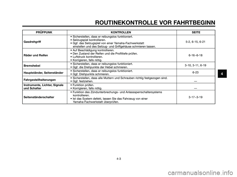 YAMAHA XMAX 250 2008  Betriebsanleitungen (in German) PRÜFPUNK KONTROLLEN SEITE
• Sicherstellen, dass er reibungslos funktioniert.
Gasdrehgriff• Seilzugspiel kontrollieren.
5-2, 6-15, 6-21
• Ggf. das Seilzugspiel von einer Yamaha-Fachwerkstatt 
ei