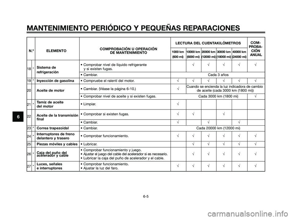 YAMAHA XMAX 250 2008 Manuale de Empleo (in Spanish) COM-
COMPROBACIÓN U OPERACIÓN LECTURA DEL CUENTAKILÓMETROS
PROBA-
N.º ELEMENTO
1000 km 10000 km 20000 km 30000 km 40000 kmCIÓNDE MANTENIMIENTO(600 mi) (6000 mi) (12000 mi) (18000 mi) (24000 mi)AN YAMAHA XMAX 250 2008 Manuale de Empleo (in Spanish) COM-
COMPROBACIÓN U OPERACIÓN LECTURA DEL CUENTAKILÓMETROS
PROBA-
N.º ELEMENTO
1000 km 10000 km 20000 km 30000 km 40000 kmCIÓNDE MANTENIMIENTO(600 mi) (6000 mi) (12000 mi) (18000 mi) (24000 mi)AN