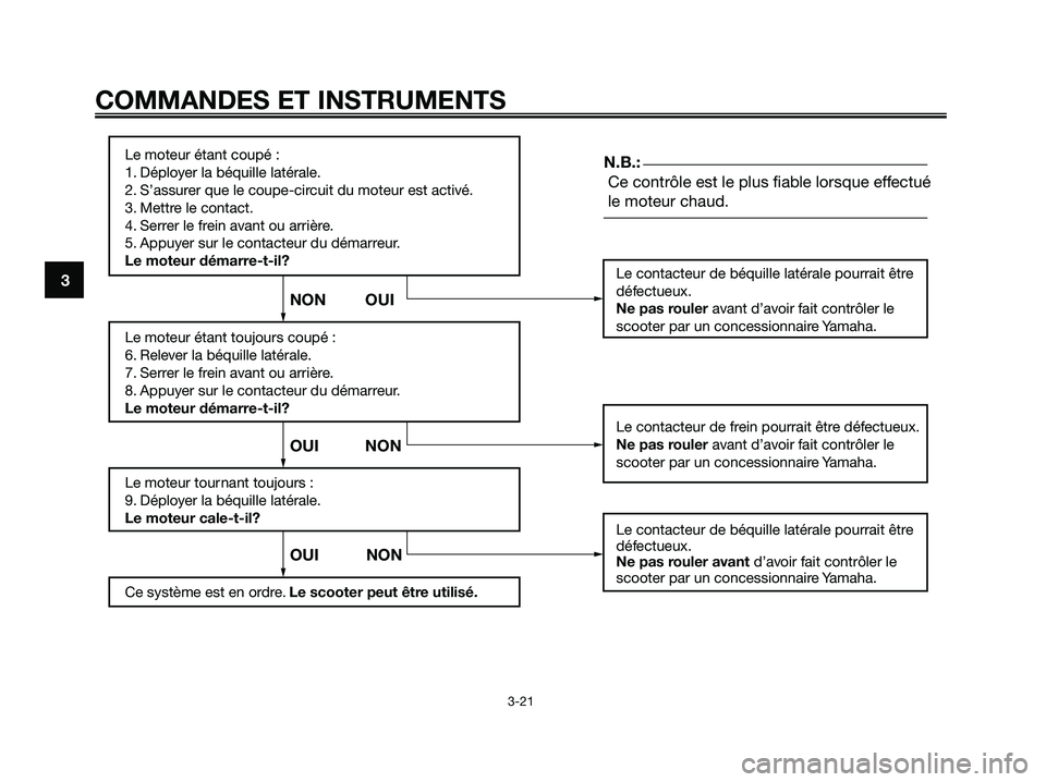 YAMAHA XMAX 250 2008  Notices Demploi (in French) COMMANDES ET INSTRUMENTS
3-21
3
Le moteur étant coupé :
1. Déployer la béquille latérale.
2. S’assurer que le coupe-circuit du moteur est activé.
3. Mettre le contact.
4. Serrer le frein avant