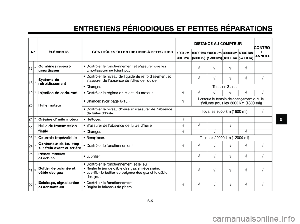 YAMAHA XMAX 250 2008 Notices Demploi (in French) ENTRETIENS PÉRIODIQUES ET PETITES RÉPARATIONS
6-5
6
DISTANCE AU COMPTEUR
CONTRÔ-
Nº ÉLÉMENTS CONTRÔLES OU ENTRETIENS À EFFECTUER
1000 km 10000 km 20000 km 30000 km 40000 kmLE
(600 mi) (6000 m YAMAHA XMAX 250 2008 Notices Demploi (in French) ENTRETIENS PÉRIODIQUES ET PETITES RÉPARATIONS
6-5
6
DISTANCE AU COMPTEUR
CONTRÔ-
Nº ÉLÉMENTS CONTRÔLES OU ENTRETIENS À EFFECTUER
1000 km 10000 km 20000 km 30000 km 40000 kmLE
(600 mi) (6000 m