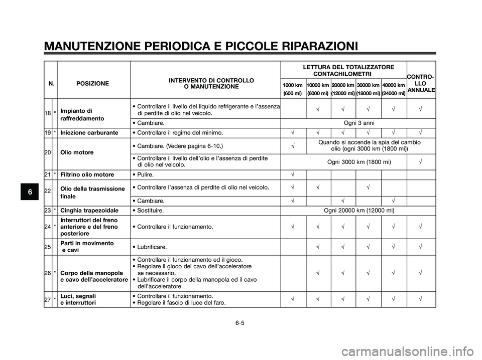 YAMAHA XMAX 250 2008 Manuale duso (in Italian) LETTURA DEL TOTALIZZATORE
INTERVENTO DI CONTROLLO CONTACHILOMETRI
CONTRO-
N. POSIZIONE
1000 km 10000 km 20000 km 30000 km 40000 kmLLOO MANUTENZIONE(600 mi) (6000 mi) (12000 mi) (18000 mi) (24000 mi)AN YAMAHA XMAX 250 2008 Manuale duso (in Italian) LETTURA DEL TOTALIZZATORE
INTERVENTO DI CONTROLLO CONTACHILOMETRI
CONTRO-
N. POSIZIONE
1000 km 10000 km 20000 km 30000 km 40000 kmLLOO MANUTENZIONE(600 mi) (6000 mi) (12000 mi) (18000 mi) (24000 mi)AN