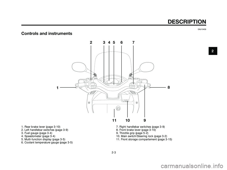 YAMAHA XMAX 250 2007  Owners Manual EAU10430
Controls and instruments
DESCRIPTION
2-3
2
8
523467
9 10 11
1
1. Rear brake lever (page 3-10)
2. Left handlebar switches (page 3-9)
3. Fuel gauge (page 3-4)
4. Speedometer (page 3-4)
5. Multi