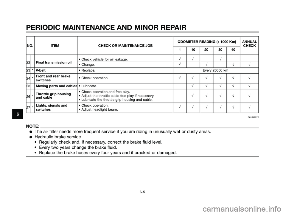 YAMAHA XMAX 250 2007 Service Manual ODOMETER READING (x 1000 Km) ANNUAL
NO. ITEM CHECK OR MAINTENANCE JOB CHECK
110203040
22 Final transmission oil • Check vehicle for oil leakage.
√√ √• Change.√√√√
23 *V-belt • Repl