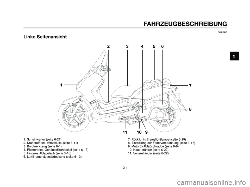 YAMAHA XMAX 250 2007  Betriebsanleitungen (in German) GAU10410
Linke Seitenansicht
FAHRZEUGBESCHREIBUNG
2-1
2
1
23456
7
8
10 9 11
1. Scheinwerfer (seite 6-27)
2. Kraftstofftank-Verschluss (seite 3-11)
3. Bordwerkzeug (seite 6-1)
4. Riementrieb-Gehäusefi