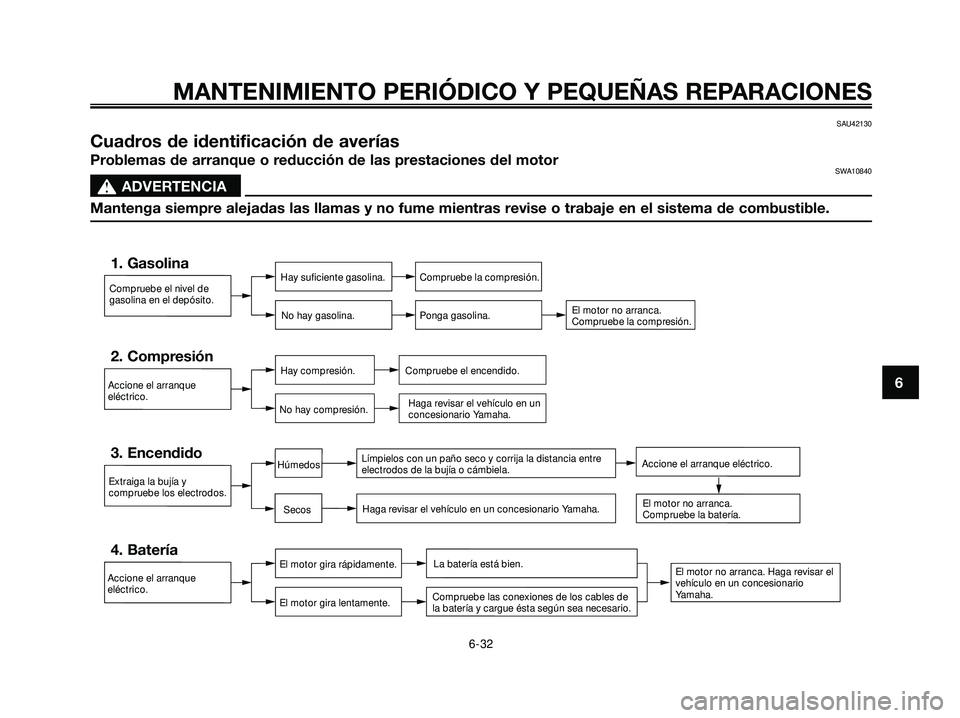 YAMAHA XMAX 250 2007  Manuale de Empleo (in Spanish) SAU42130
Cuadros de identificación de averías
Problemas de arranque o reducción de las prestaciones del motorSWA10840
s s
ADVERTENCIA
Mantenga siempre alejadas las llamas y no fume mientras revise 