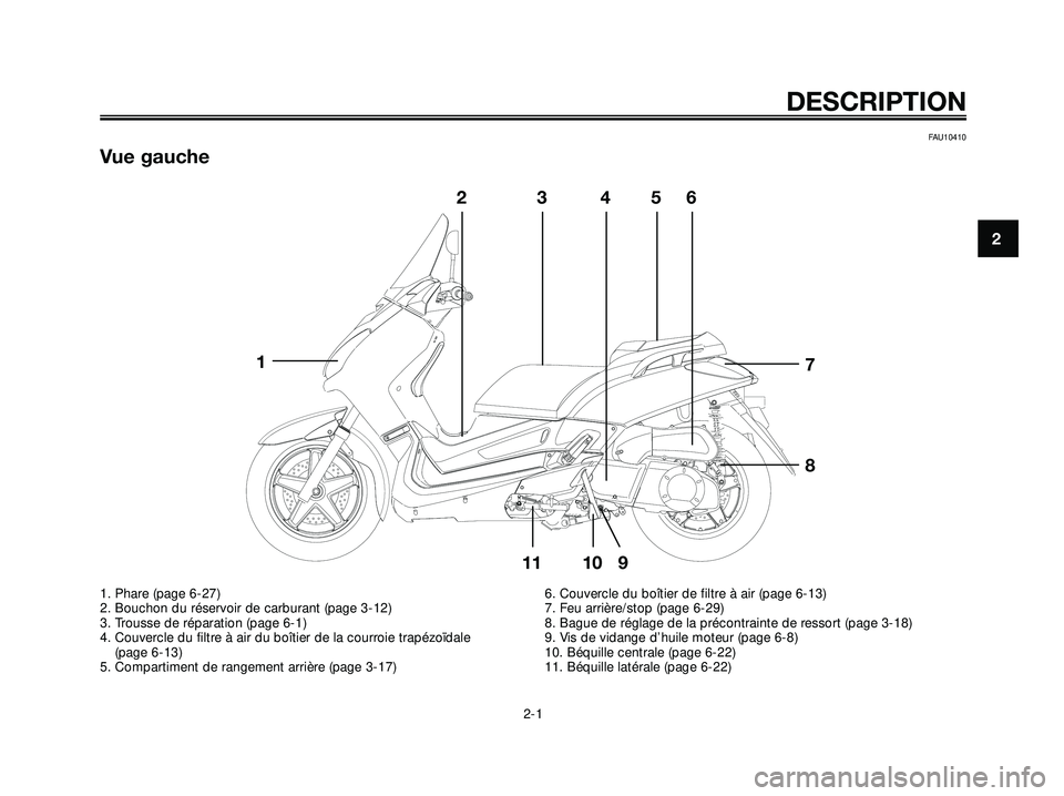 YAMAHA XMAX 250 2007  Notices Demploi (in French) FAU10410
Vue gauche
DESCRIPTION
2-1
2
1
23456
7
8
10 9 11
1. Phare (page 6-27)
2. Bouchon du réservoir de carburant (page 3-12)
3. Trousse de réparation (page 6-1)
4. Couvercle du filtre à air du b