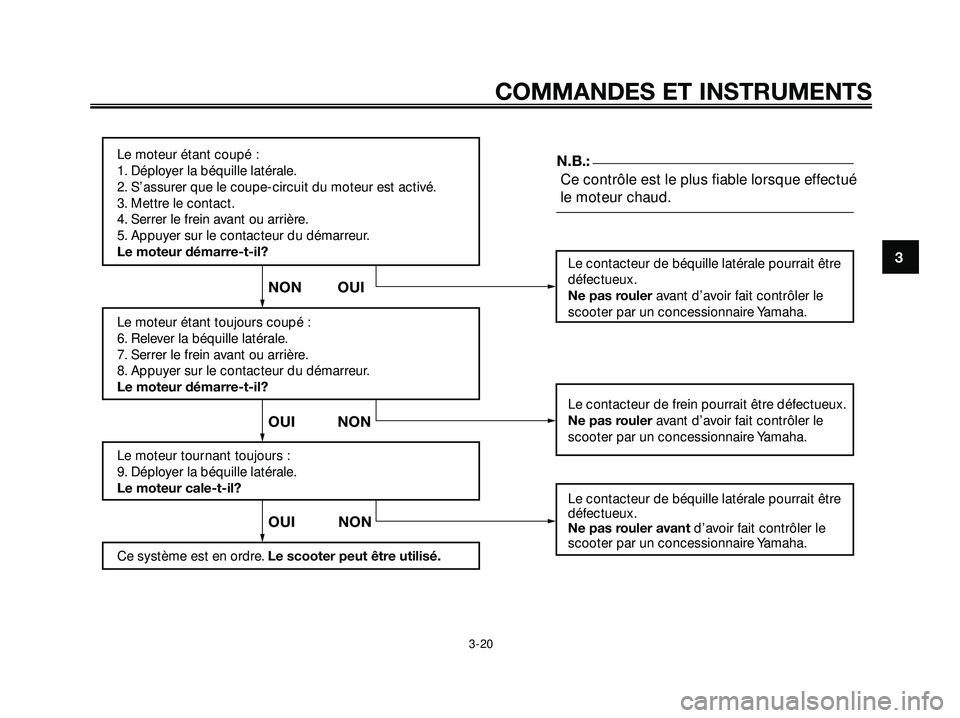 YAMAHA XMAX 250 2007  Notices Demploi (in French) COMMANDES ET INSTRUMENTS
3-20
3
Le moteur étant coupé :
1. Déployer la béquille latérale.
2. S’assurer que le coupe-circuit du moteur est activé.
3. Mettre le contact.
4. Serrer le frein avant