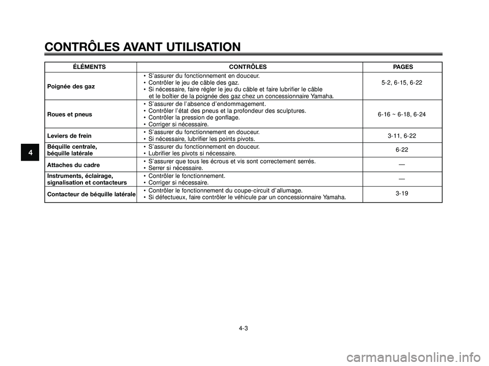 YAMAHA XMAX 250 2007  Notices Demploi (in French) CONTRÔLES AVANT UTILISATION
4-3
4
ÉLÉMENTS CONTRÔLES PAGES
• S’assurer du fonctionnement en douceur.
Poignée des gaz• Contrôler le jeu de câble des gaz. 5-2, 6-15, 6-22
• Si nécessaire