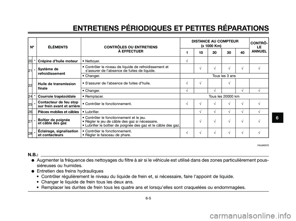 YAMAHA XMAX 250 2007  Notices Demploi (in French) DISTANCE AU COMPTEURCONTRÔ-
Nº ÉLÉMENTS CONTRÔLES OU ENTRETIENS (x 1000 Km)
LE 
À EFFECTUER 110203040ANNUEL
20 *
Crépine d’huile moteur • Nettoyer. √
Système de  • Contrôler le niveau