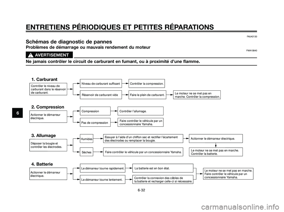 YAMAHA XMAX 250 2007  Notices Demploi (in French) ENTRETIENS PÉRIODIQUES ET PETITES RÉPARATIONS
6-32
6
FAU42130
Schémas de diagnostic de pannes
Problèmes de démarrage ou mauvais rendement du moteurFWA10840
s s
AVERTISEMENT
Ne jamais contrôler l