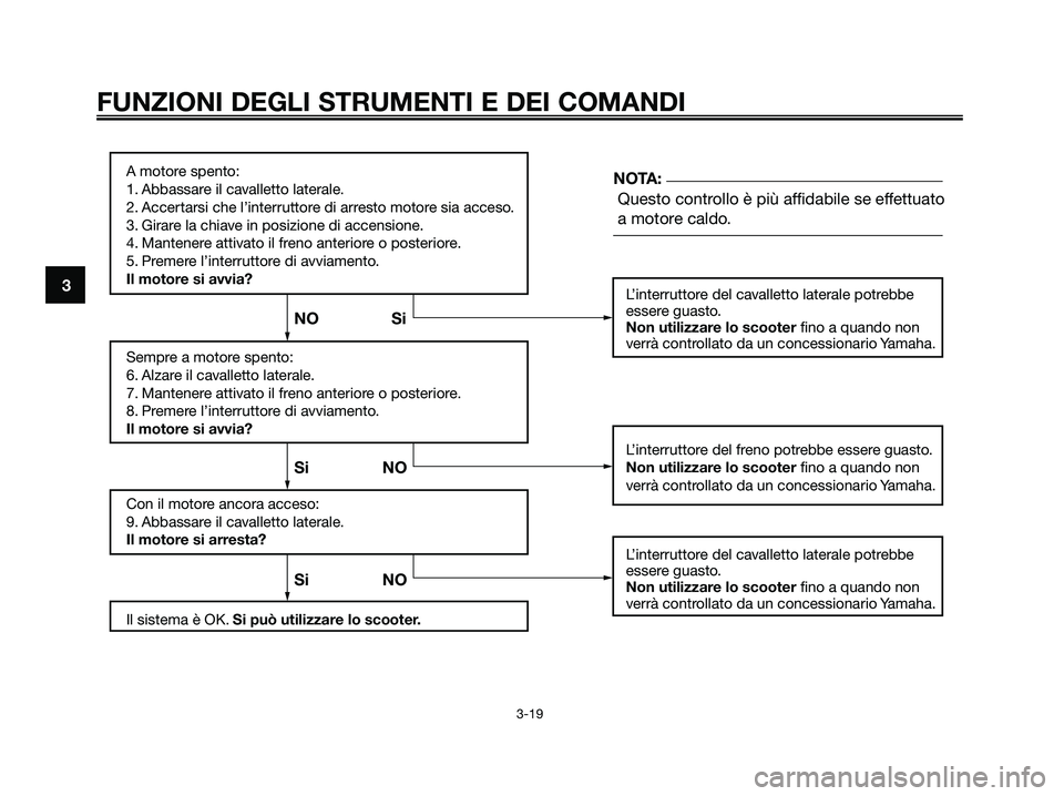 YAMAHA XMAX 250 2007  Manuale duso (in Italian) FUNZIONI DEGLI STRUMENTI E DEI COMANDI
3-19
3
A motore spento:
1. Abbassare il cavalletto laterale.
2. Accertarsi che l’interruttore di arresto motore sia acceso.
3. Girare la chiave in posizione di