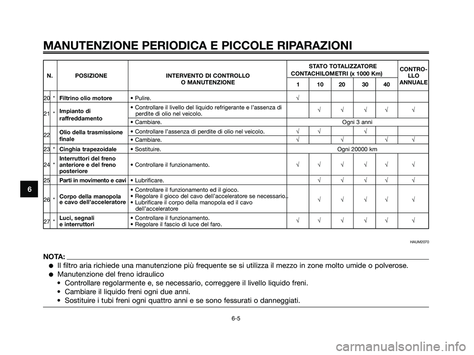 YAMAHA XMAX 250 2007  Manuale duso (in Italian) STATO TOTALIZZATORECONTRO-
N. POSIZIONE INTERVENTO DI CONTROLLO CONTACHILOMETRI (x 1000 Km)
LLO
O MANUTENZIONE110203040ANNUALE
20 *
Filtrino olio motore • Pulire. √
Impianto di  • Controllare il