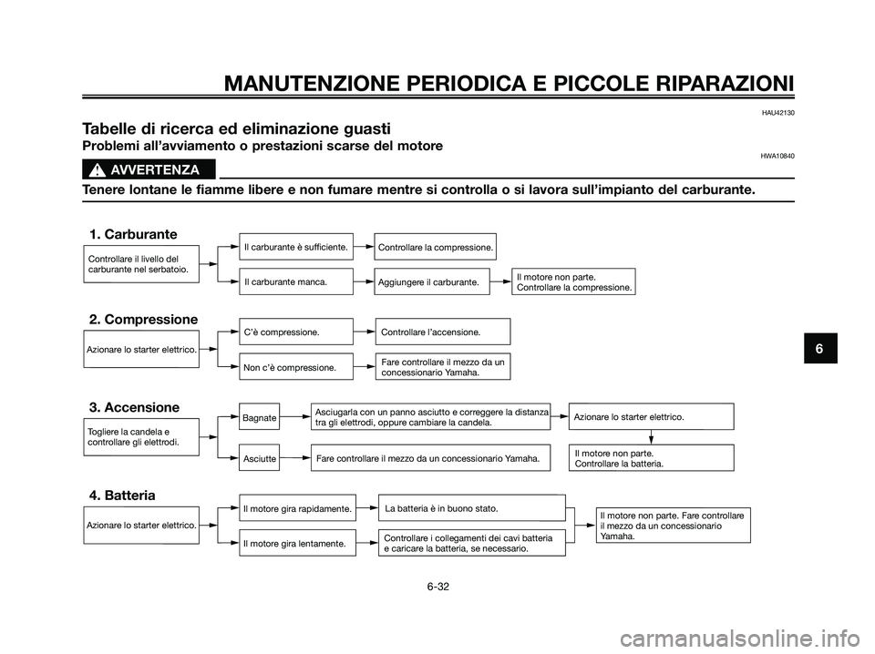 YAMAHA XMAX 250 2007  Manuale duso (in Italian) HAU42130
Tabelle di ricerca ed eliminazione guasti
Problemi all’avviamento o prestazioni scarse del motoreHWA10840
s s
AVVERTENZA
Tenere lontane le fiamme libere e non fumare mentre si controlla o s