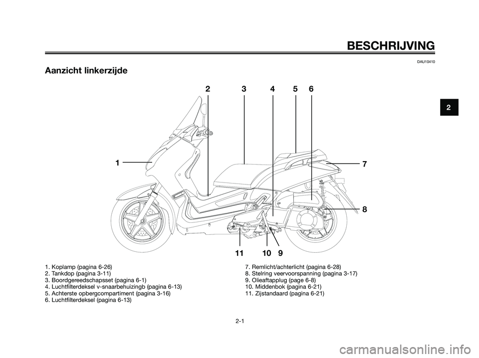 YAMAHA XMAX 250 2007  Instructieboekje (in Dutch) DAU10410
Aanzicht linkerzijde
BESCHRIJVING
2-1
2
1
23456
7
8
10 9 11
1. Koplamp (pagina 6-26)
2. Tankdop (pagina 3-11)
3. Boordgereedschapsset (pagina 6-1)
4. Luchtfilterdeksel v-snaarbehuizingb (pagi